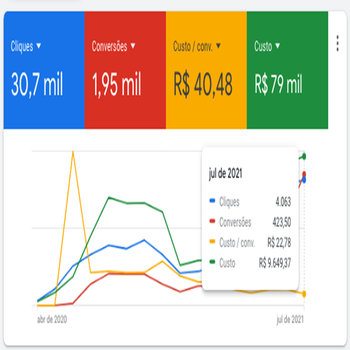 Painel do Google Ads: cliques, conversões, custo/conv. e custo